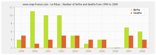 Le Ribay : Number of births and deaths from 1999 to 2008
